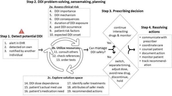了解临床医生如何对药物相互作用做出现实世界的决定可以提高患者的安全性